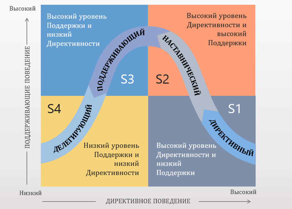 Три уровня вопросов. Модель лидерства Херси - Бланшар. Стили управления по Херси-Бланшару. Херси и Бланшар ситуационное лидерство. Кен Бланшар ситуационное лидерство.