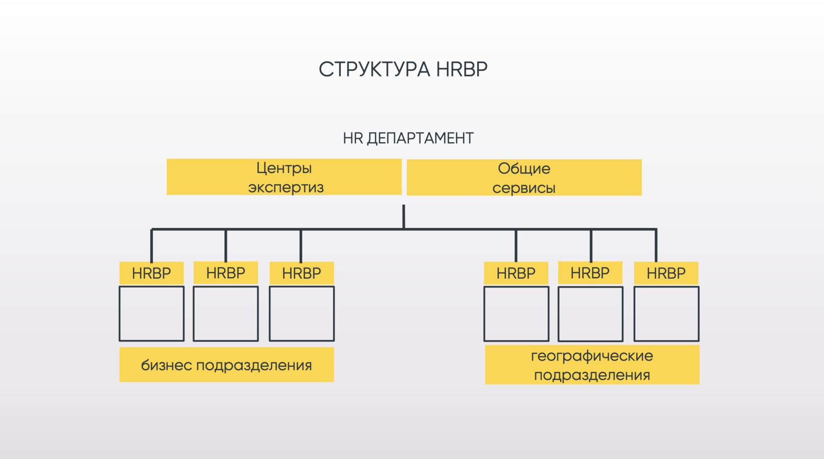 Сколько холдингов входит в состав компании. Организационная структура HR. Структура HR отдела. Структура HR департамента. Организационная структура HR отдела.