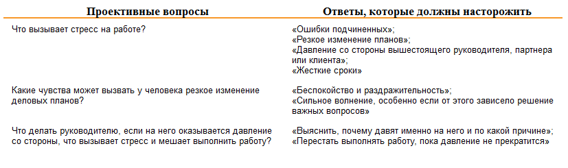 Проективная методика вопросы. Проективные вопросы на собеседовании примеры. Вопросы на стрессоустойчивость на собеседовании. Проективное интервью примеры вопросов. Вопросы для стрессового собеседования.