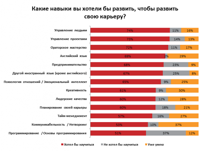 Навыки которые пригодятся в жизни. Какие навыки хотели бы развить. Какие навыки вы хотите развить. Какие навыки вы хотели бы развивать. Качества которые хочу развить.